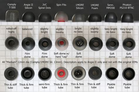 how do i know if I have a correct fit with my IEMs